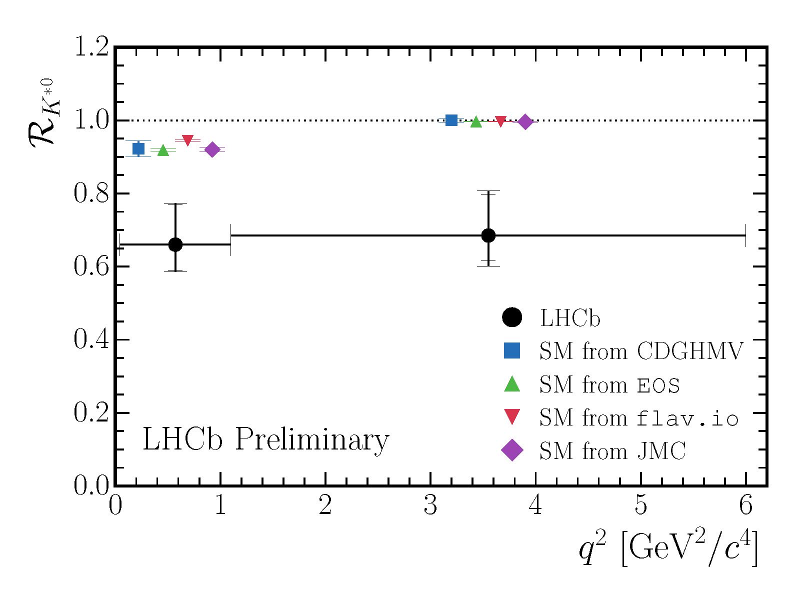 LHCb RK*