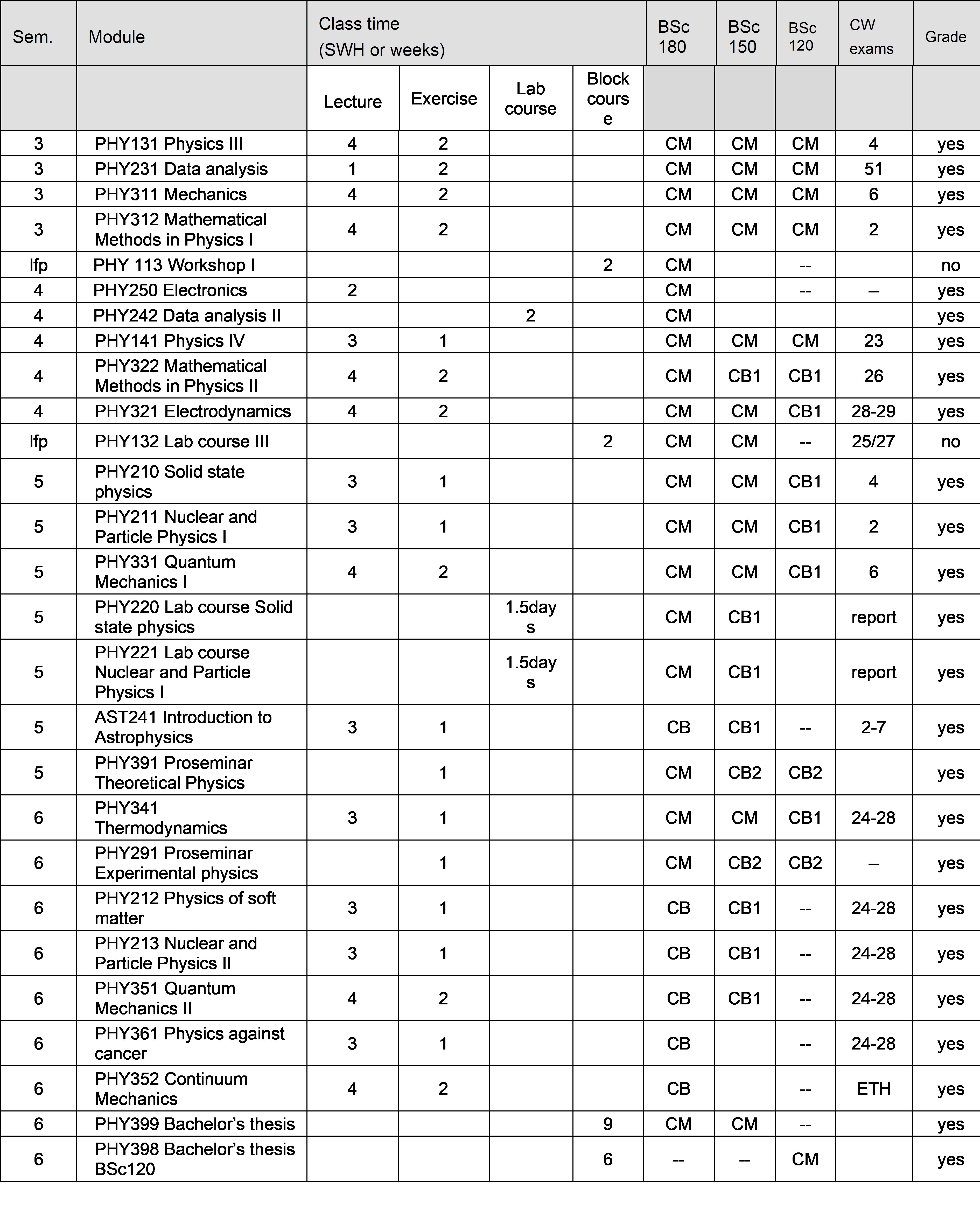 Compulsory and core elective Modules, 3rd to 6th semester