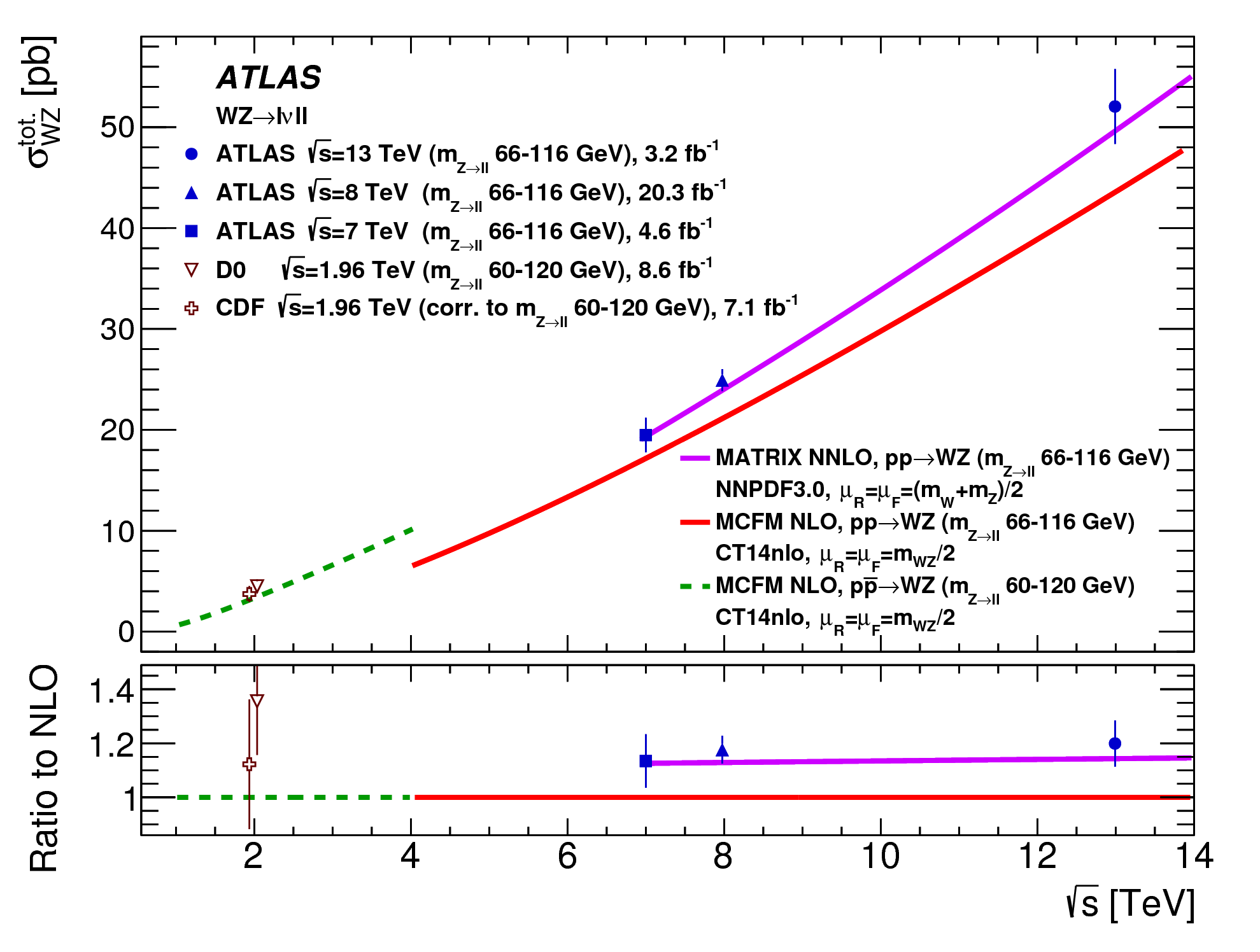 WZ Bosons