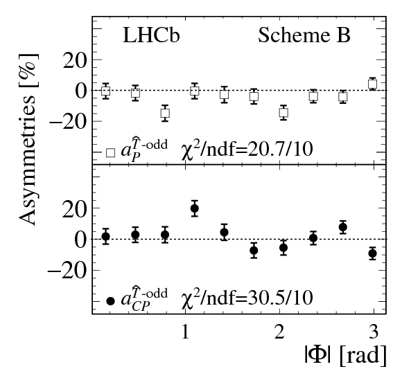 [CP asymmetries in Lambdab -> p3pi angular bins]