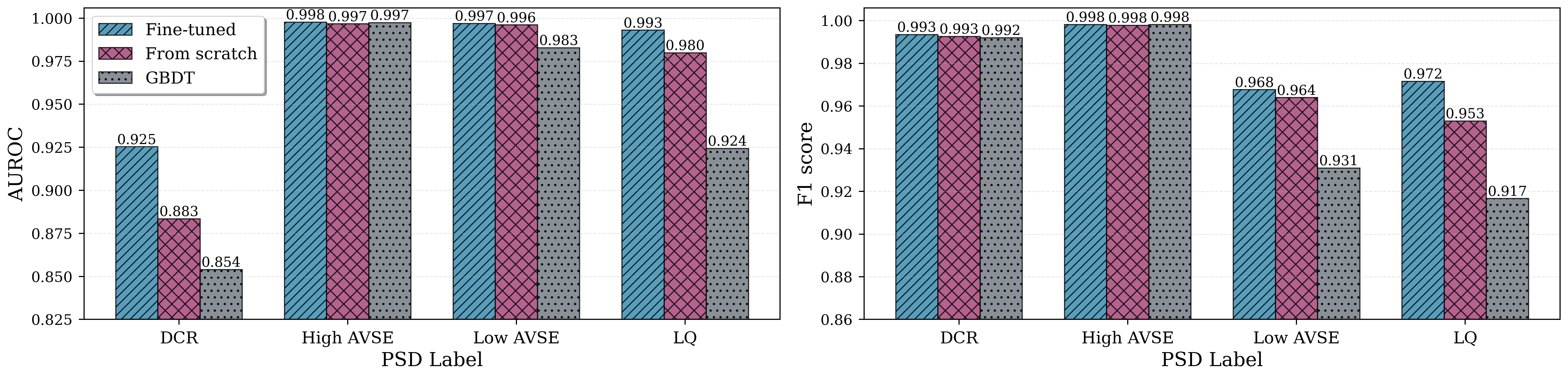 Classification performance for four standard pulse-shape discrimination labels in the Majorana Demonstrator dataset. Transformer models trained directly on detector waveforms outperform a feature-based GBDT baseline, with the fine-tuned masked-autoencoder model giving the strongest performance.