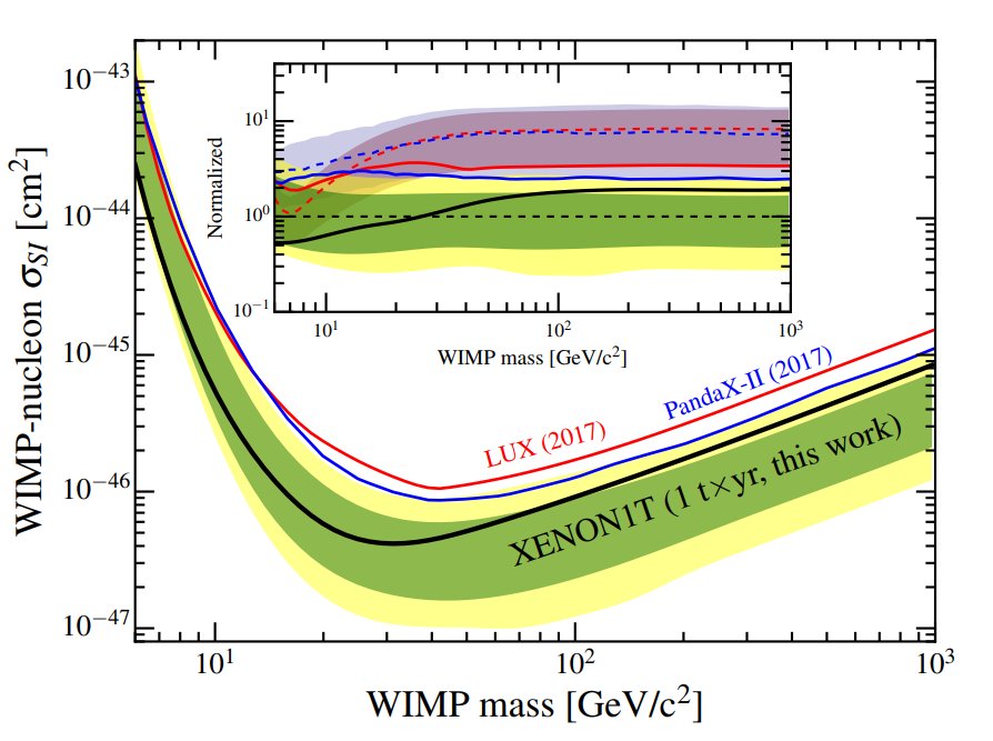 Xenon limit