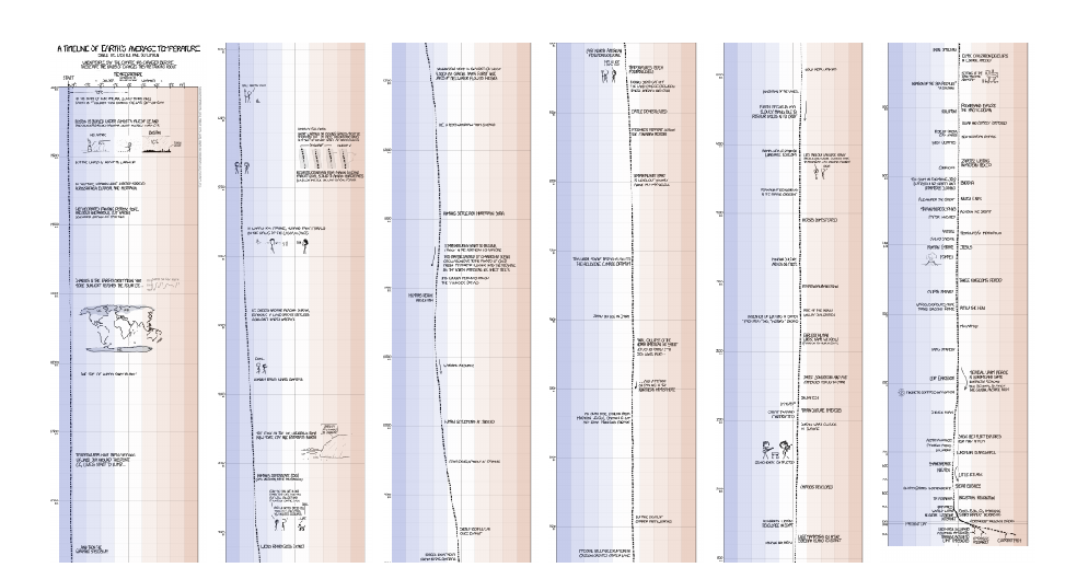 Temperature Timeline